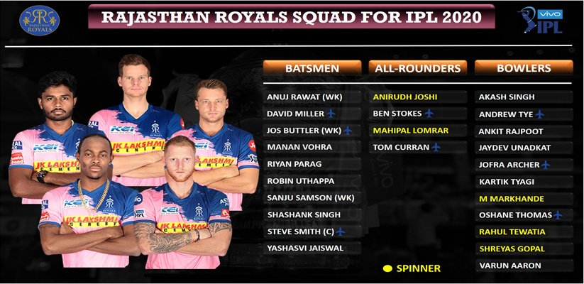 Rajasthan Royals IPL 2020
